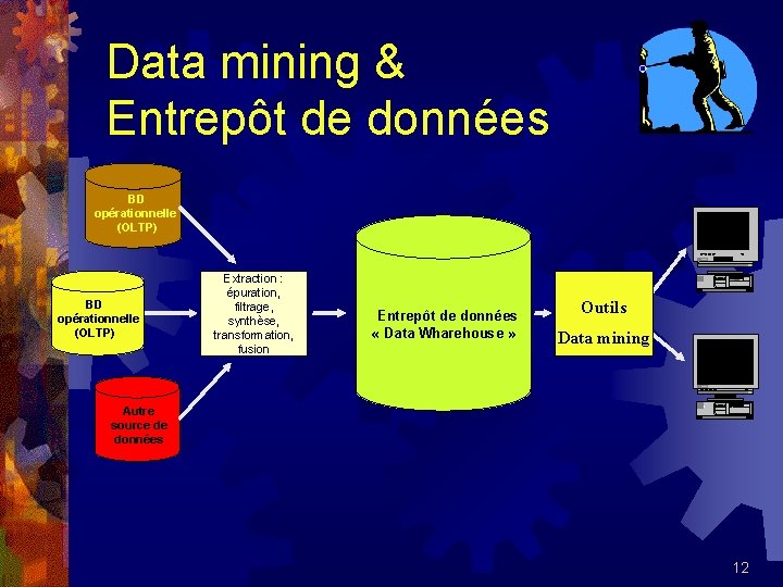 Data mining & Entrepôt de données BD opérationnelle (OLTP) Extraction : épuration, filtrage, synthèse,