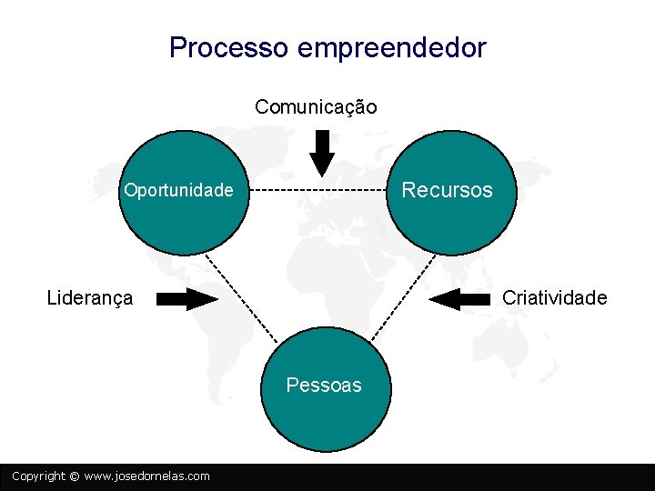 Processo empreendedor Comunicação Recursos Oportunidade Liderança Criatividade Pessoas Copyright © www. josedornelas. com 