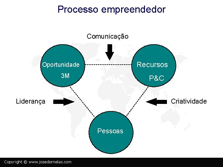 Processo empreendedor Comunicação Recursos Oportunidade 3 M P&C Liderança Criatividade Pessoas Copyright © www.