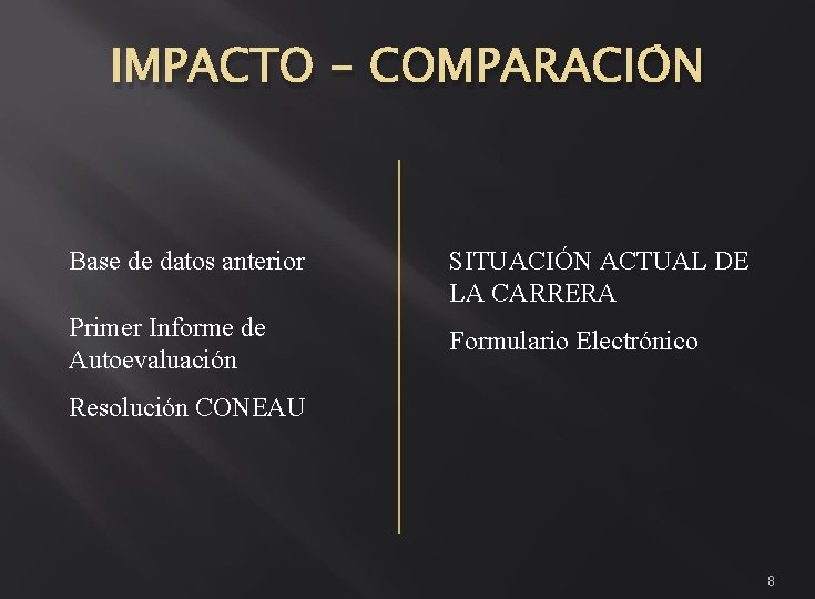 IMPACTO - COMPARACIÓN Base de datos anterior Primer Informe de Autoevaluación SITUACIÓN ACTUAL DE