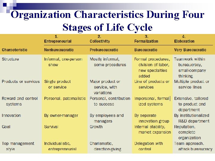 Organization Characteristics During Four Stages of Life Cycle 