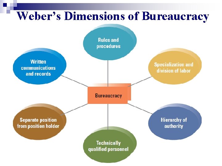 Weber’s Dimensions of Bureaucracy 