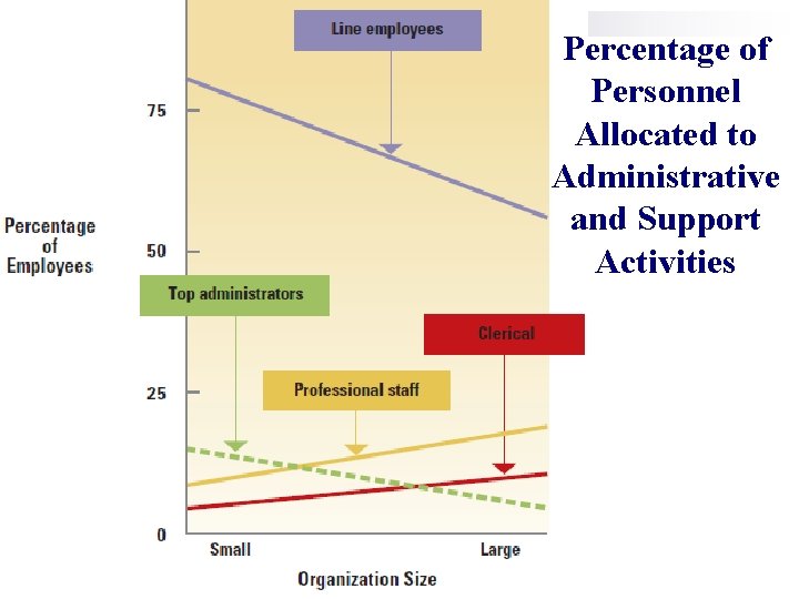 Percentage of Personnel Allocated to Administrative and Support Activities 