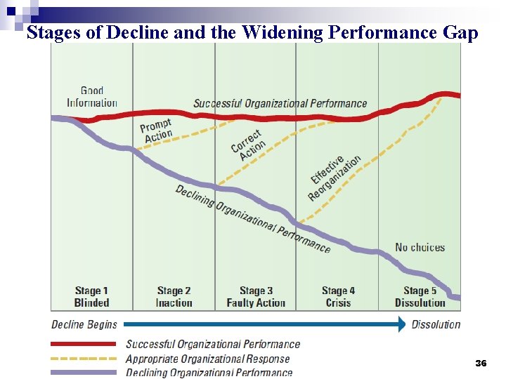 Stages of Decline and the Widening Performance Gap 36 