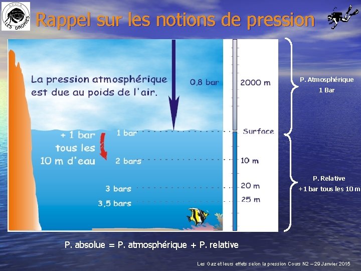Rappel sur les notions de pression P. Atmosphérique 1 Bar P. Relative +1 bar