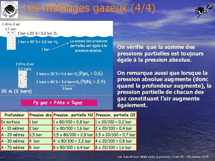 Les mélanges gazeux (4/4) On vérifie que la somme des pressions partielles est toujours