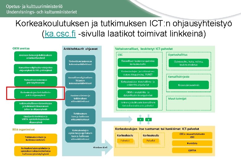 Korkeakoulutuksen ja tutkimuksen ICT: n ohjausyhteistyö (ka. csc. fi -sivulla laatikot toimivat linkkeinä) 