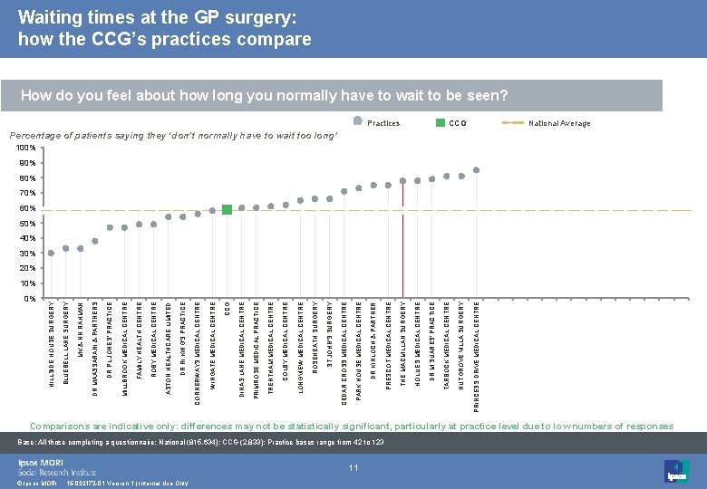 0% © Ipsos MORI 15 -032172 -01 Version 1 | Internal Use Only 11
