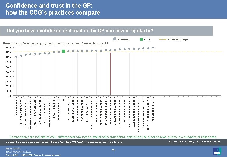 0% © Ipsos MORI 15 -032172 -01 Version 1 | Internal Use Only 13