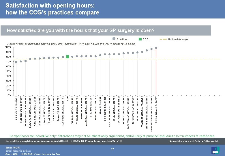 0% © Ipsos MORI 15 -032172 -01 Version 1 | Internal Use Only 17