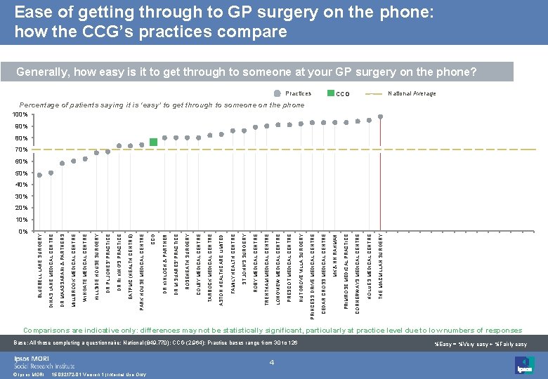 0% © Ipsos MORI 15 -032172 -01 Version 1 | Internal Use Only 4