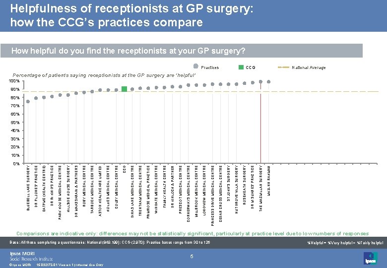 0% © Ipsos MORI 15 -032172 -01 Version 1 | Internal Use Only 5