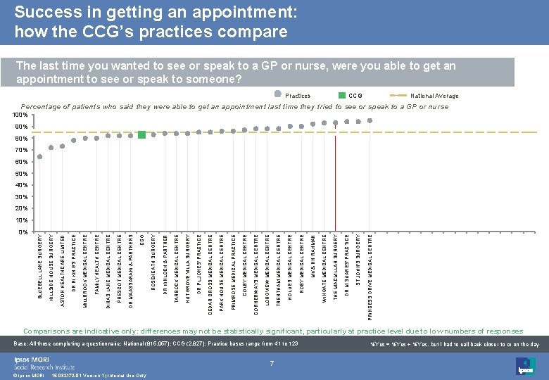 Success in getting an appointment: how the CCG’s practices compare The last time you