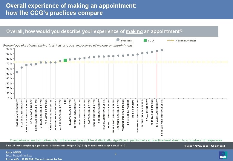 0% © Ipsos MORI 15 -032172 -01 Version 1 | Internal Use Only 9