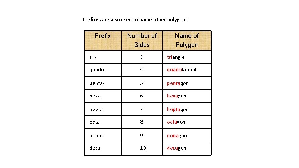 Naming Polygons Prefixes are also used to name other polygons. Prefix Number of Sides