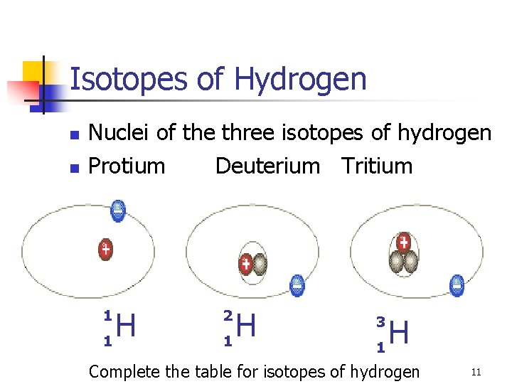 Isotopes of Hydrogen n n Nuclei of the three isotopes of hydrogen Protium Deuterium