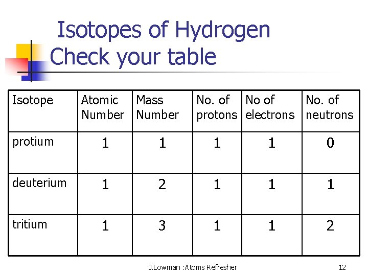 Isotopes of Hydrogen Check your table Isotope Atomic Mass Number No. of protons electrons