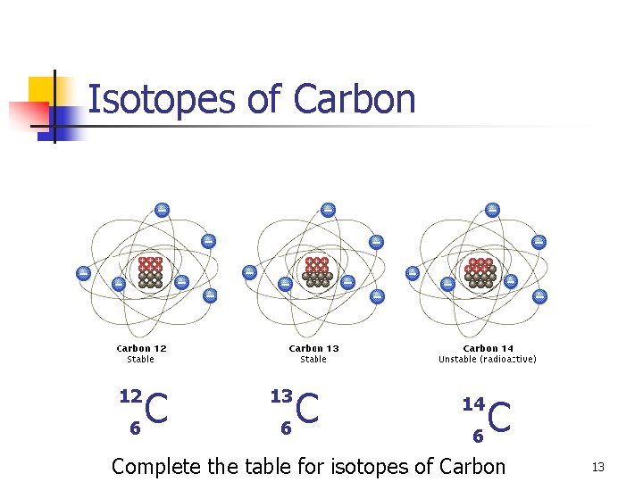 Isotopes of Carbon C 6 12 C 6 13 C 6 14 Complete the