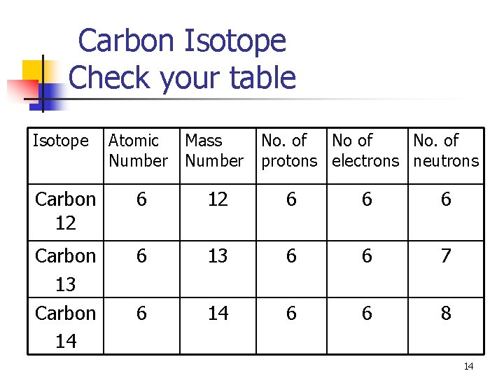 Carbon Isotope Check your table Isotope Atomic Number Mass Number No. of protons electrons