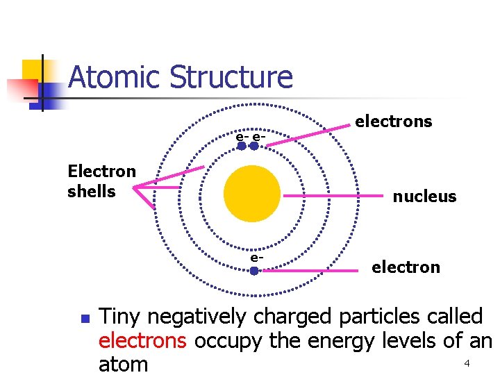 Atomic Structure e- e- Electron shells nucleus e- n electrons electron Tiny negatively charged