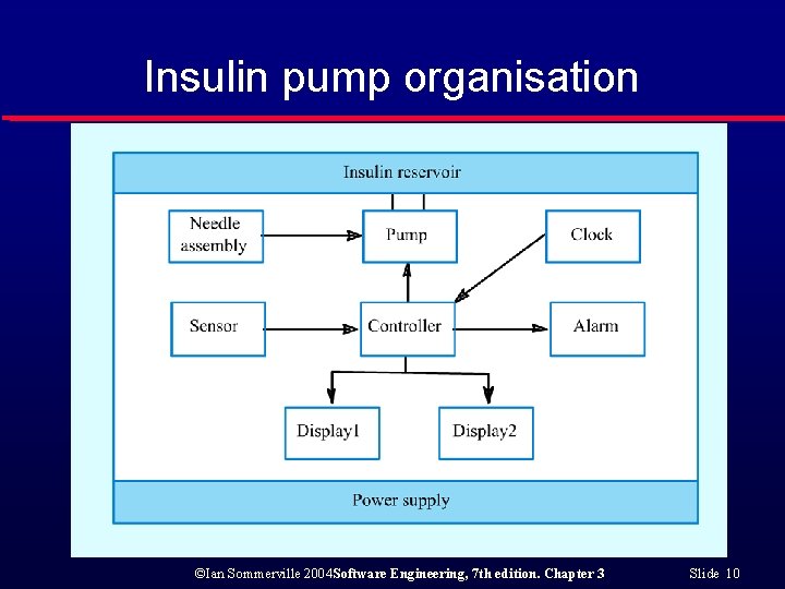 Insulin pump organisation ©Ian Sommerville 2004 Software Engineering, 7 th edition. Chapter 3 Slide