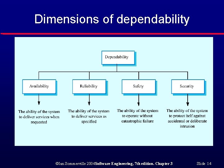 Dimensions of dependability ©Ian Sommerville 2004 Software Engineering, 7 th edition. Chapter 3 Slide