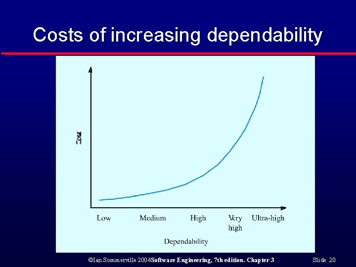 Costs of increasing dependability ©Ian Sommerville 2004 Software Engineering, 7 th edition. Chapter 3