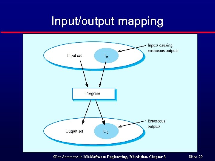 Input/output mapping ©Ian Sommerville 2004 Software Engineering, 7 th edition. Chapter 3 Slide 29