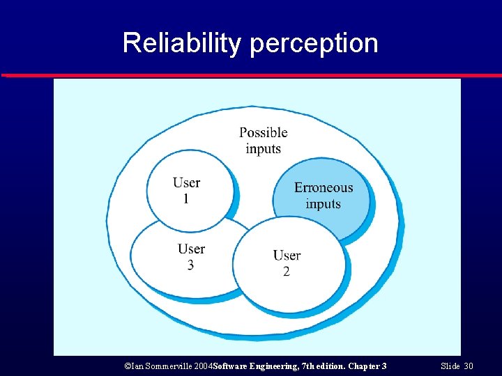 Reliability perception ©Ian Sommerville 2004 Software Engineering, 7 th edition. Chapter 3 Slide 30
