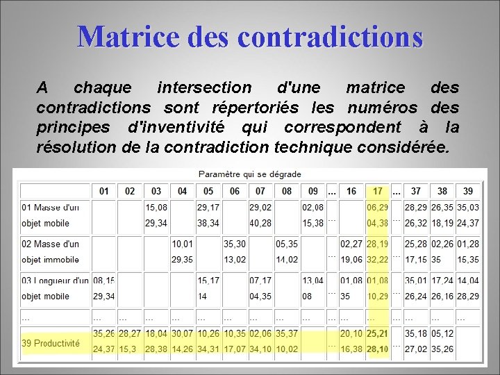 Matrice des contradictions A chaque intersection d'une matrice des contradictions sont répertoriés les numéros