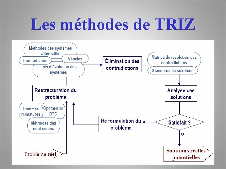 Les méthodes de TRIZ 