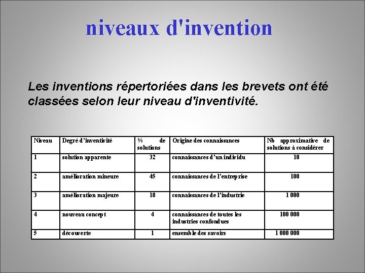 niveaux d'invention Les inventions répertoriées dans les brevets ont été classées selon leur niveau