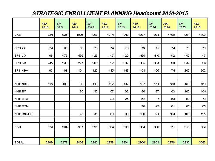 STRATEGIC ENROLLMENT PLANNING Headcount 2010 -2015 Fall 2010 CAS SP 2011 Fall 2011 SP