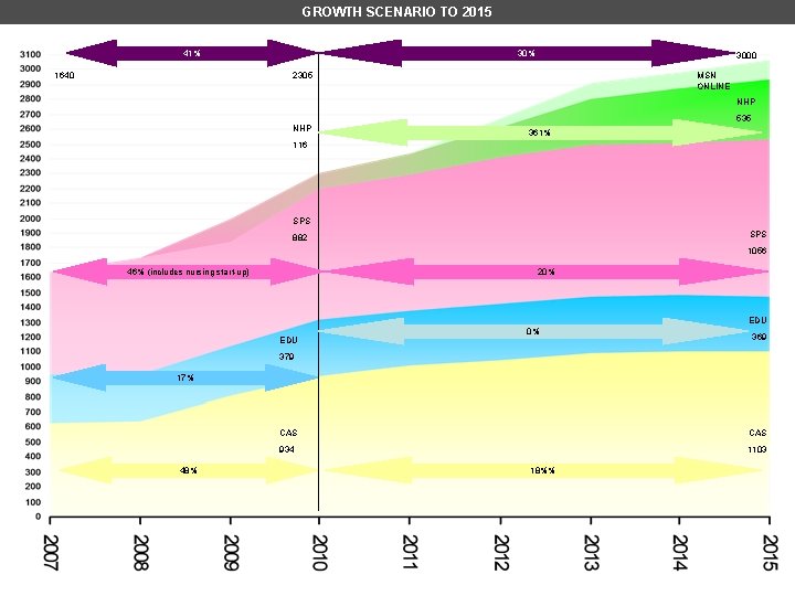 GROWTH SCENARIO TO 2015 41% 1640 30% 3000 2305 MSN ONLINE NHP 535 NHP