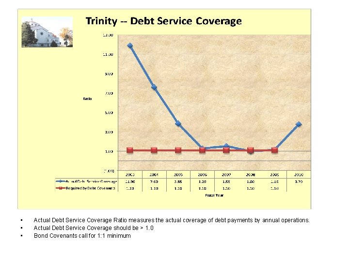  • • • Actual Debt Service Coverage Ratio measures the actual coverage of