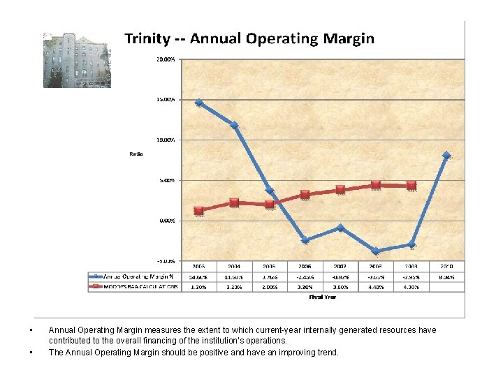  • • Annual Operating Margin measures the extent to which current-year internally generated