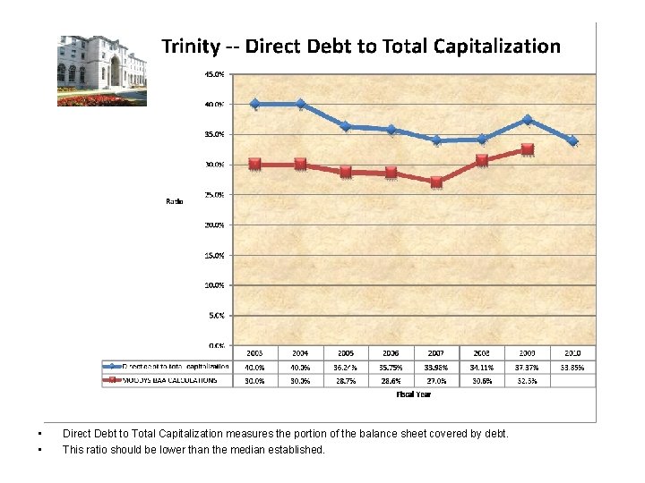  • • Direct Debt to Total Capitalization measures the portion of the balance