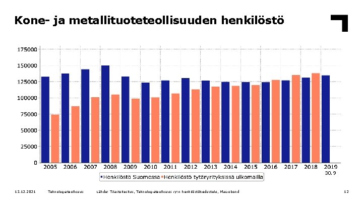 Kone- ja metallituoteteollisuuden henkilöstö 30. 9 13. 12. 2021 Teknologiateollisuus Lähde: Tilastokeskus, Teknologiateollisuus ry: