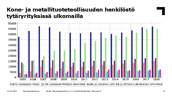 Kone- ja metallituoteteollisuuden henkilöstö tytäryrityksissä ulkomailla 13. 12. 2021 Teknologiateollisuus Lähde: Teknologiateollisuus ry: n