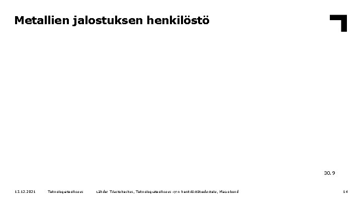 Metallien jalostuksen henkilöstö 30. 9 13. 12. 2021 Teknologiateollisuus Lähde: Tilastokeskus, Teknologiateollisuus ry: n