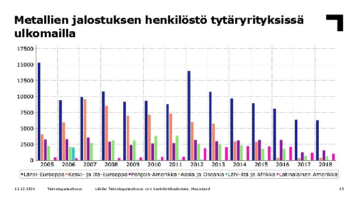 Metallien jalostuksen henkilöstö tytäryrityksissä ulkomailla 13. 12. 2021 Teknologiateollisuus Lähde: Teknologiateollisuus ry: n henkilöstötiedustelu,