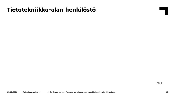 Tietotekniikka-alan henkilöstö 30. 9 13. 12. 2021 Teknologiateollisuus Lähde: Tilastokeskus, Teknologiateollisuus ry: n henkilöstötiedustelu,