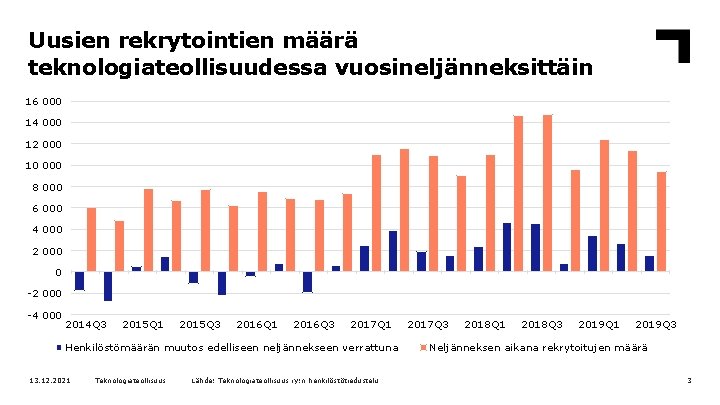 Uusien rekrytointien määrä teknologiateollisuudessa vuosineljänneksittäin 16 000 14 000 12 000 10 000 8