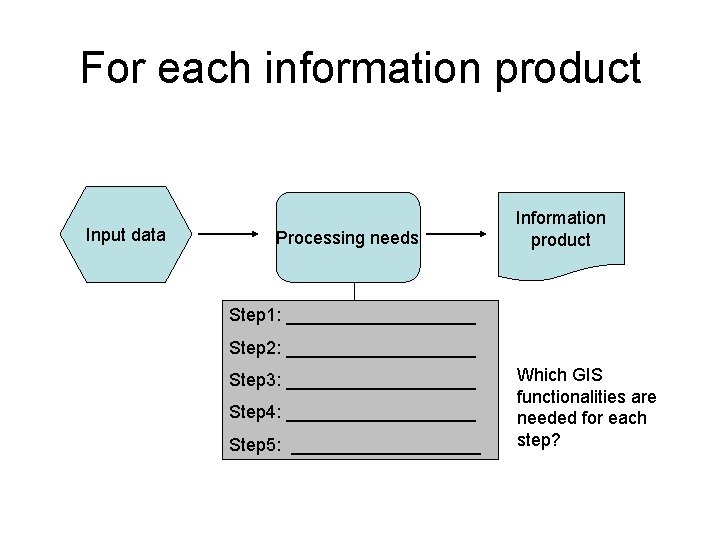 For each information product Input data Processing needs Information product Step 1: __________ Step