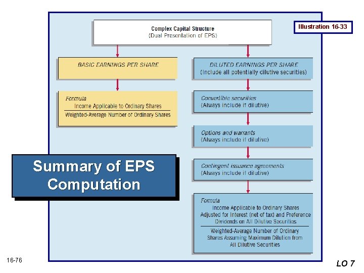 Illustration 16 -33 Summary of EPS Computation 16 -76 LO 7 