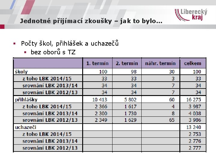 Jednotné přijímací zkoušky – jak to bylo. . . § Počty škol, přihlášek a