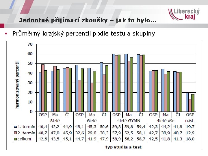 Jednotné přijímací zkoušky – jak to bylo. . . § Průměrný krajský percentil podle