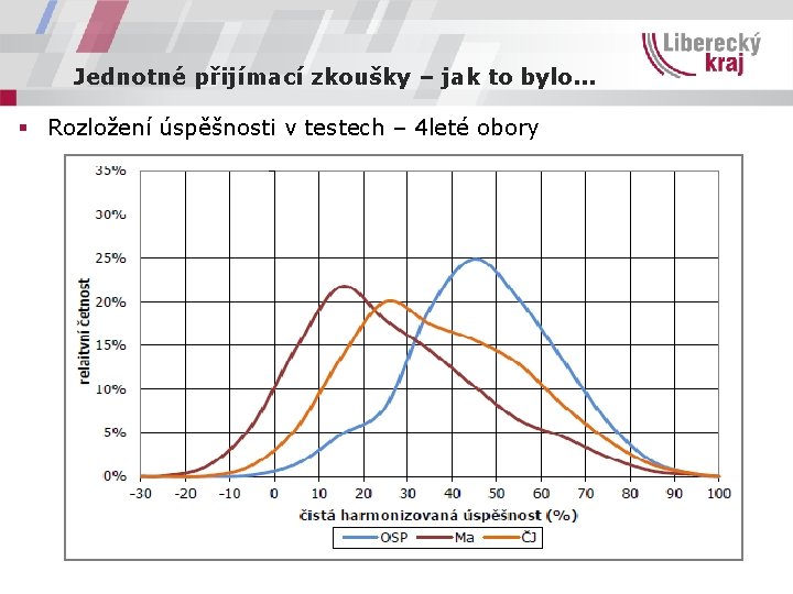 Jednotné přijímací zkoušky – jak to bylo. . . § Rozložení úspěšnosti v testech