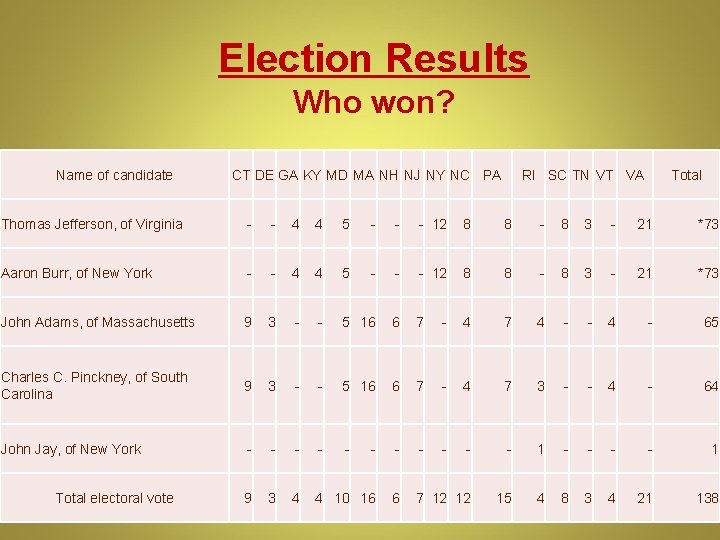 Election Results Who won? Name of candidate CT DE GA KY MD MA NH Election Results Who won? Name of candidate CT DE GA KY MD MA NH