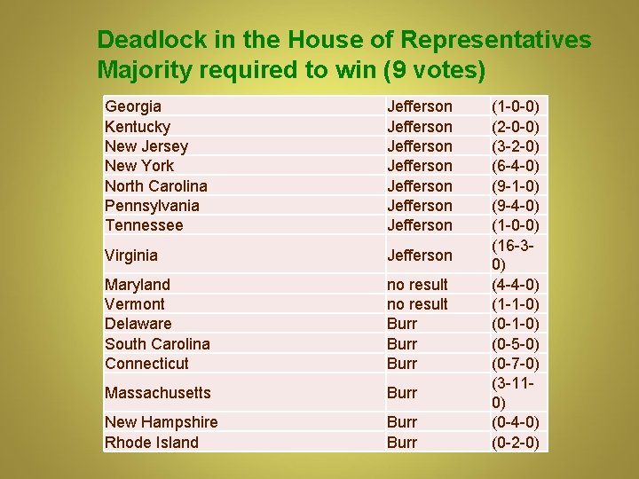 Deadlock in the House of Representatives Majority required to win (9 votes) Georgia Kentucky Deadlock in the House of Representatives Majority required to win (9 votes) Georgia Kentucky